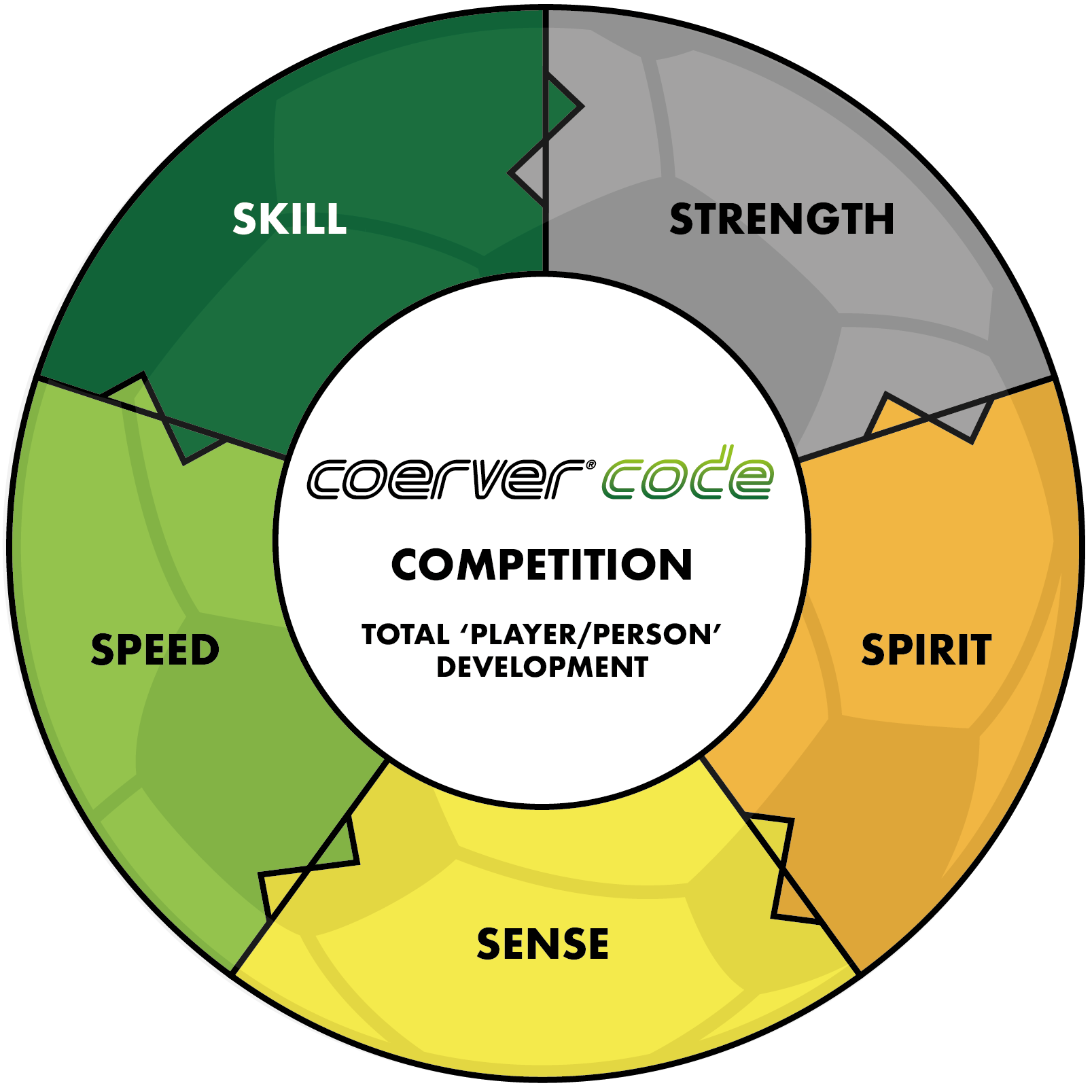 Coerver Coaching County Down