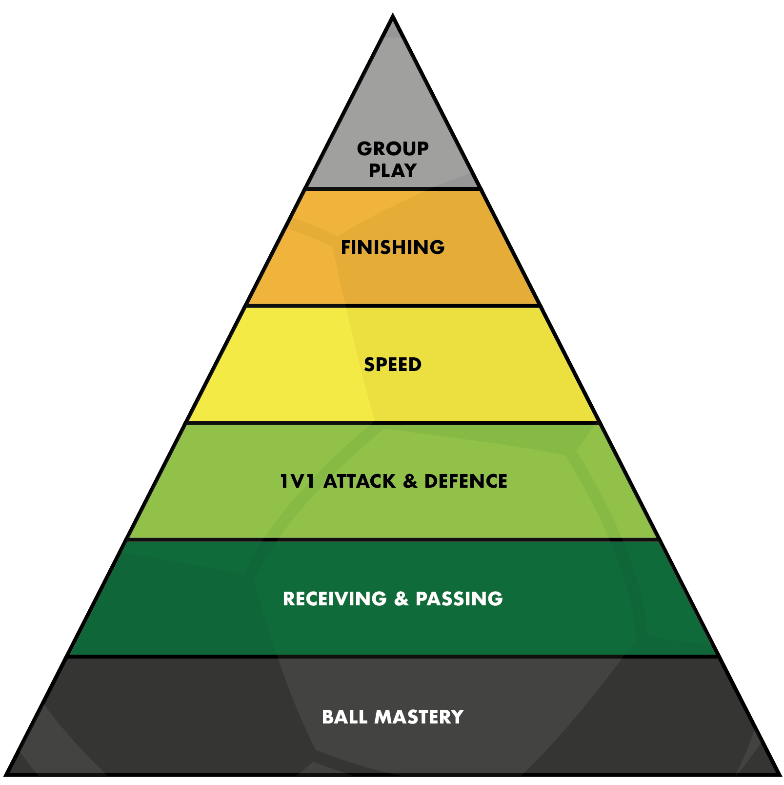 The Pyramid of Player Development